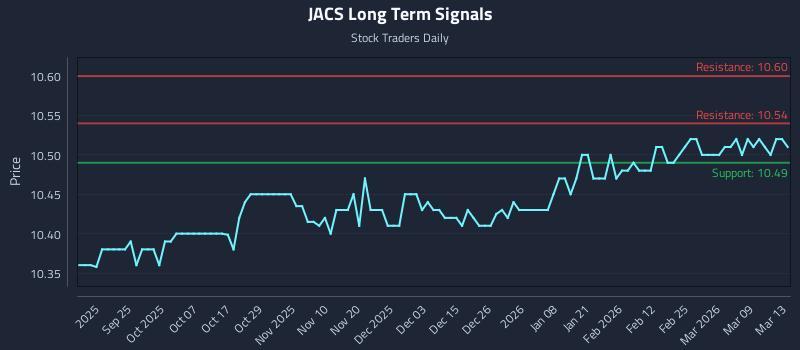 JACS Long Term Analysis for March 15 2026