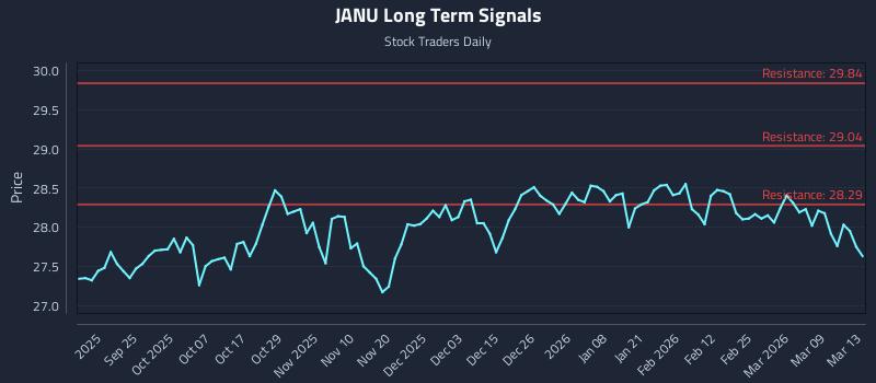 JANU Long Term Analysis for March 15 2026 JANU Long Term Analysis for March 15 2026