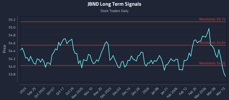 JBND Long Term Analysis for March 15 2026
