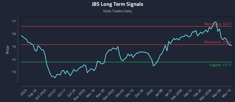 JBS Long Term Analysis for March 15 2026 JBS Long Term Analysis for March 15 2026