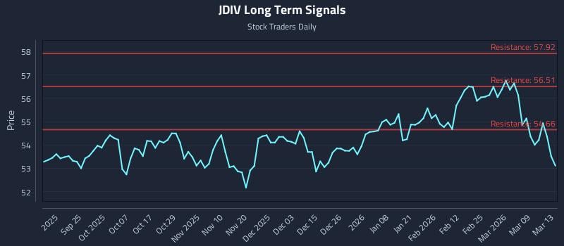 JDIV Long Term Analysis for March 15 2026