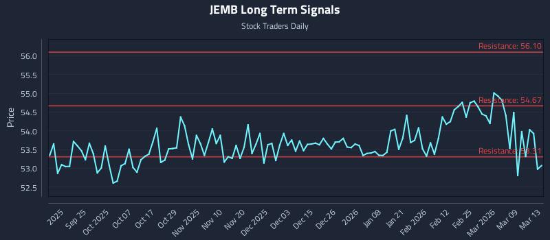 JEMB Long Term Analysis for March 15 2026