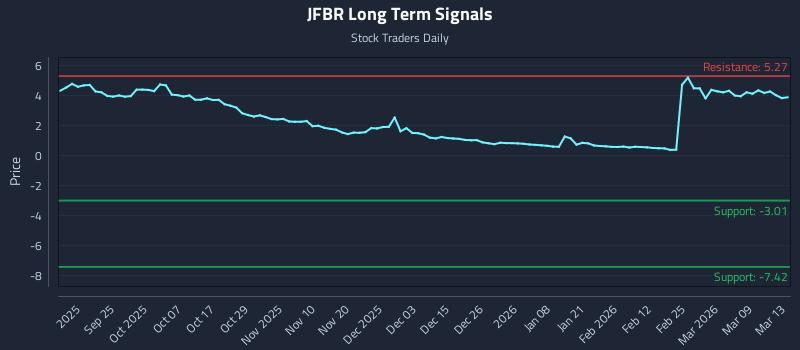 JFBR Long Term Analysis for March 15 2026