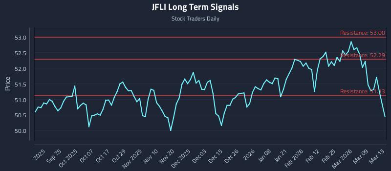 JFLI Long Term Analysis for March 15 2026