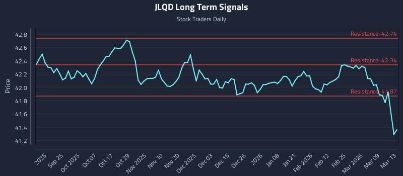 JLQD Long Term Analysis for March 15 2026