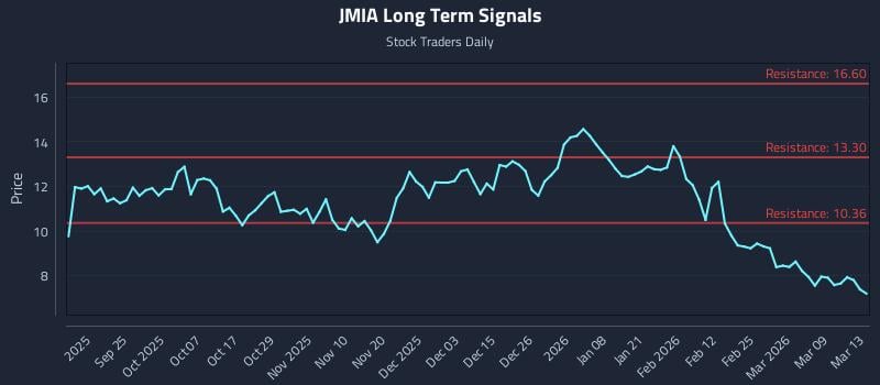 JMIA Long Term Analysis for March 15 2026 JMIA Long Term Analysis for March 15 2026