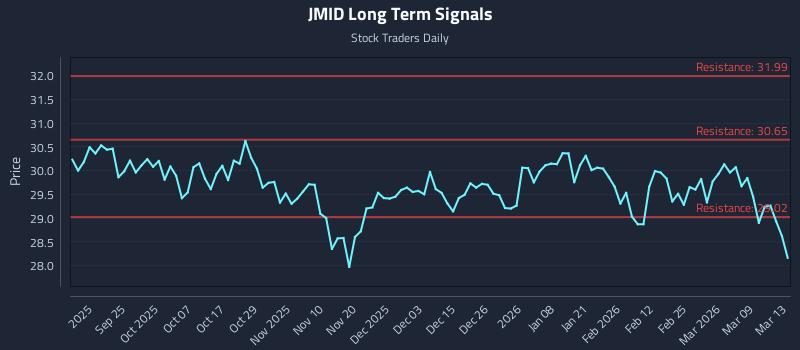 JMID Long Term Analysis for March 15 2026