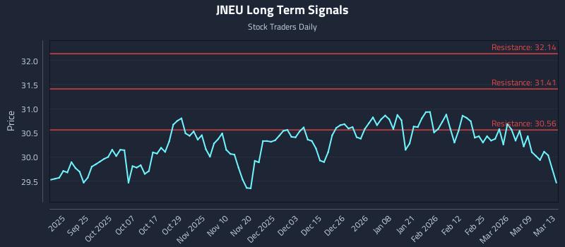 JNEU Long Term Analysis for March 15 2026
