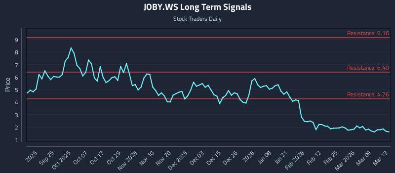 JOBY.WS Long Term Analysis for March 15 2026