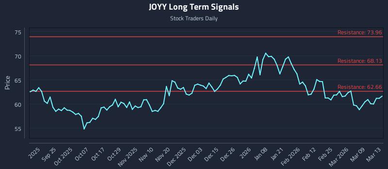 JOYY Long Term Analysis for March 15 2026