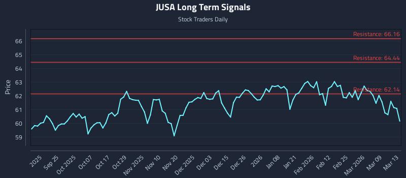 JUSA Long Term Analysis for March 15 2026 JUSA Long Term Analysis for March 15 2026