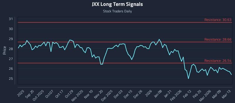 JXX Long Term Analysis for March 15 2026