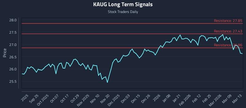 KAUG Long Term Analysis for March 15 2026