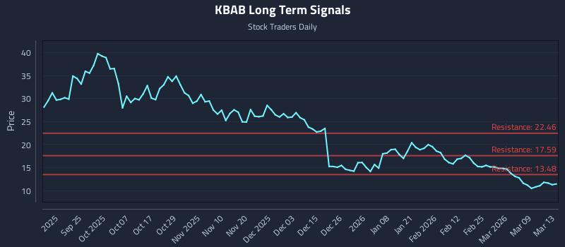 KBAB Long Term Analysis for March 15 2026