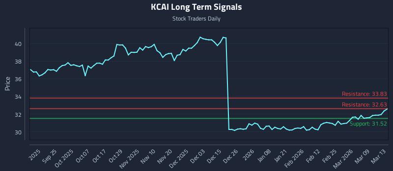 KCAI Long Term Analysis for March 15 2026 KCAI Long Term Analysis for March 15 2026