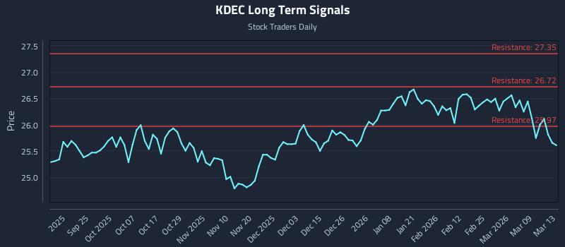 KDEC Long Term Analysis for March 15 2026