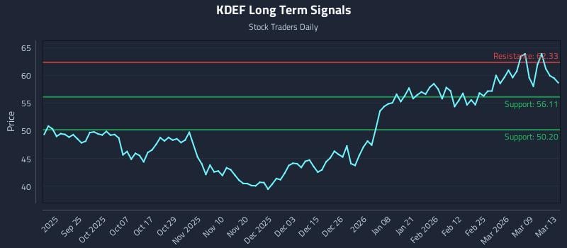 KDEF Long Term Analysis for March 15 2026