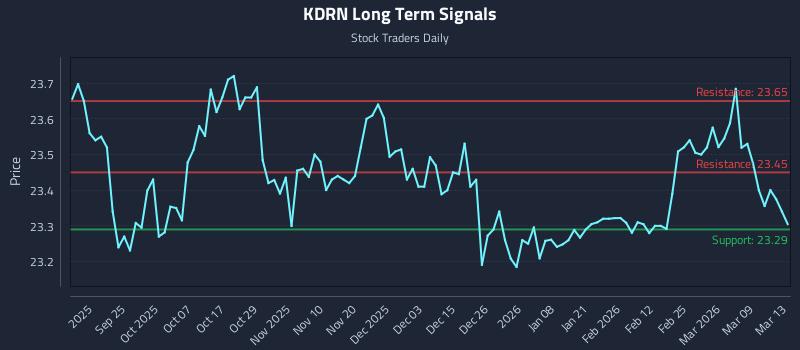 KDRN Long Term Analysis for March 15 2026