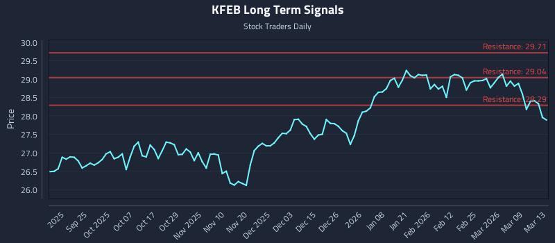 KFEB Long Term Analysis for March 15 2026