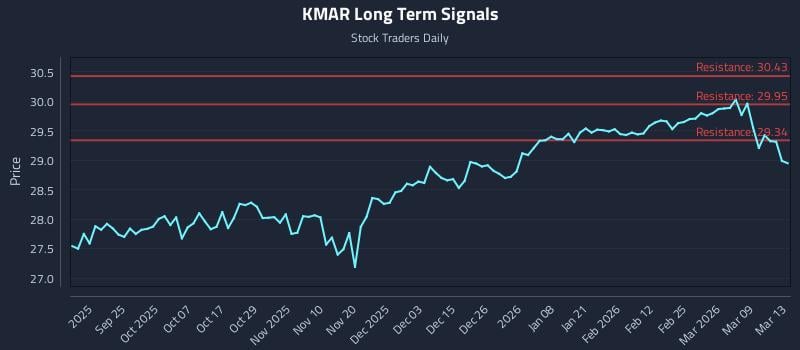 KMAR Long Term Analysis for March 15 2026