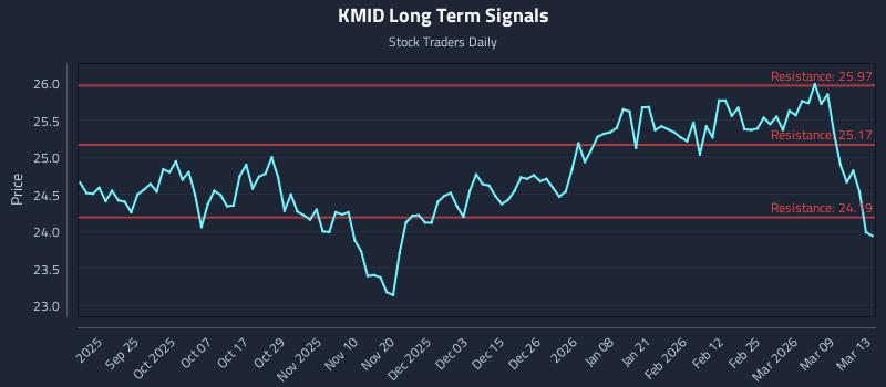 KMID Long Term Analysis for March 15 2026