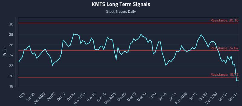 KMTS Long Term Analysis for March 15 2026