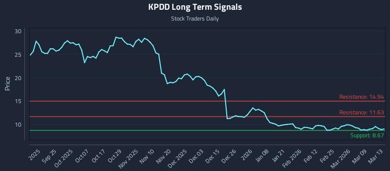 KPDD Long Term Analysis for March 15 2026
