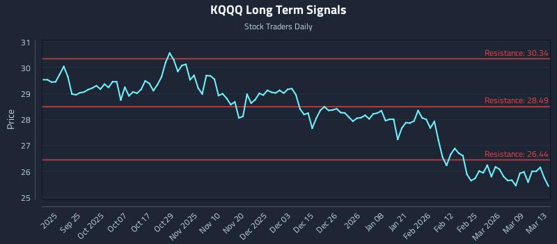 KQQQ Long Term Analysis for March 15 2026 KQQQ Long Term Analysis for March 15 2026