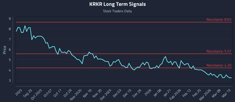 KRKR Long Term Analysis for March 15 2026 KRKR Long Term Analysis for March 15 2026