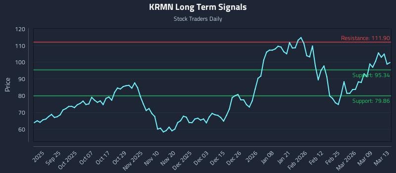KRMN Long Term Analysis for March 15 2026