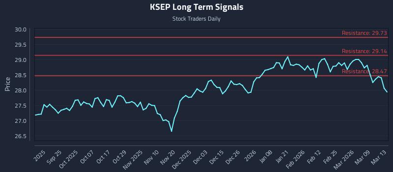 KSEP Long Term Analysis for March 15 2026