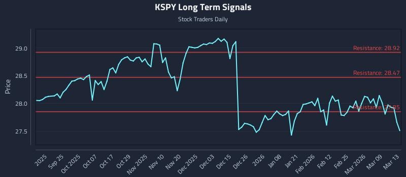 KSPY Long Term Analysis for March 15 2026