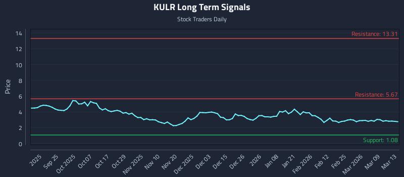 KULR Long Term Analysis for March 15 2026 KULR Long Term Analysis for March 15 2026