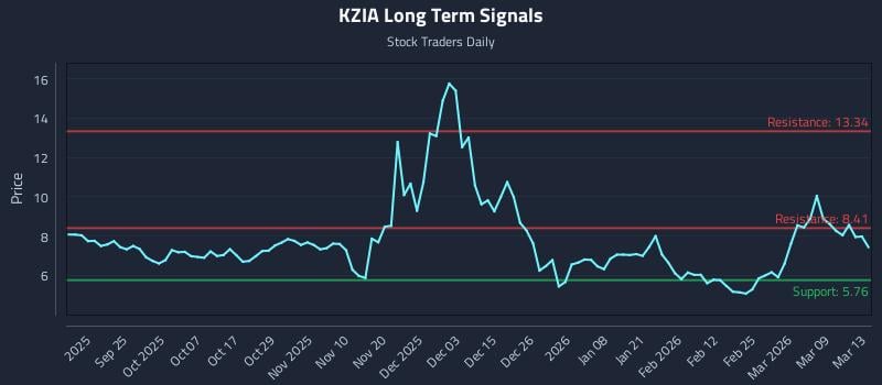 KZIA Long Term Analysis for March 15 2026