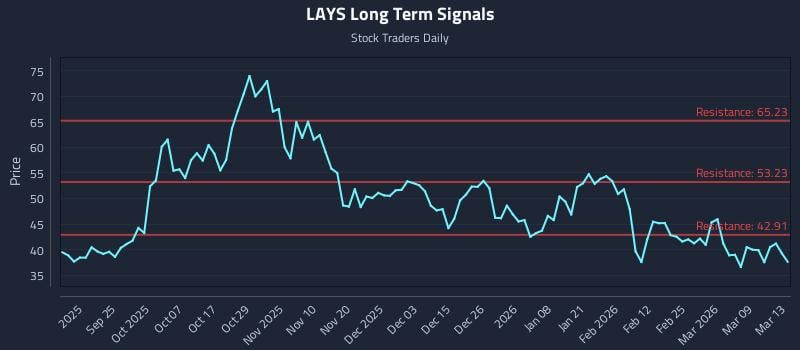 LAYS Long Term Analysis for March 15 2026