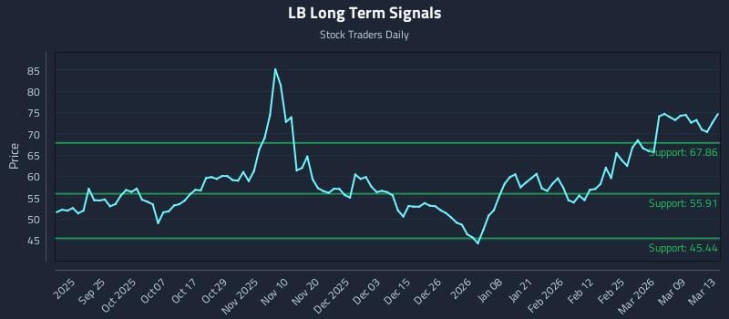 LB Long Term Analysis for March 15 2026