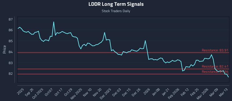 LDDR Long Term Analysis for March 15 2026