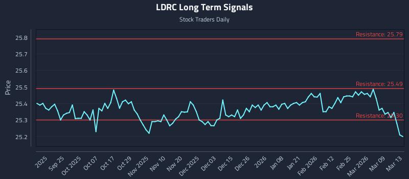 LDRC Long Term Analysis for March 15 2026