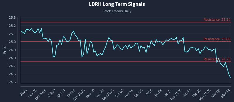 LDRH Long Term Analysis for March 15 2026