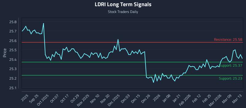 LDRI Long Term Analysis for March 15 2026