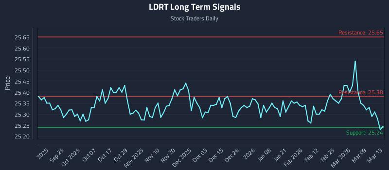 LDRT Long Term Analysis for March 15 2026