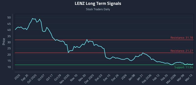 LENZ Long Term Analysis for March 15 2026