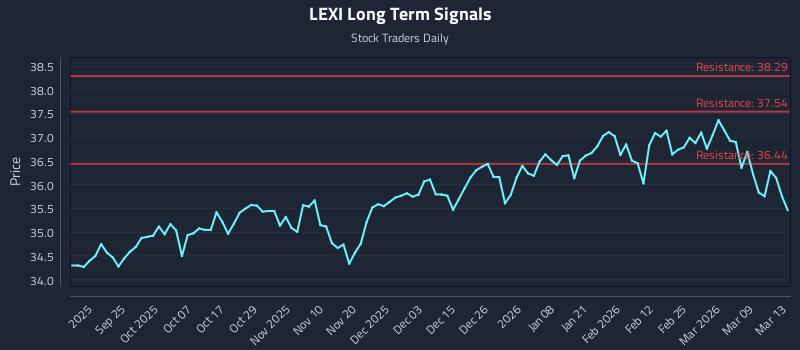 LEXI Long Term Analysis for March 15 2026