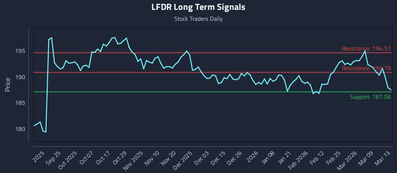 LFDR Long Term Analysis for March 15 2026