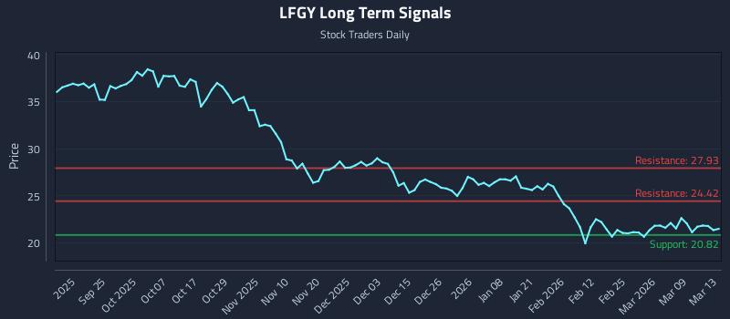 LFGY Long Term Analysis for March 15 2026 LFGY Long Term Analysis for March 15 2026