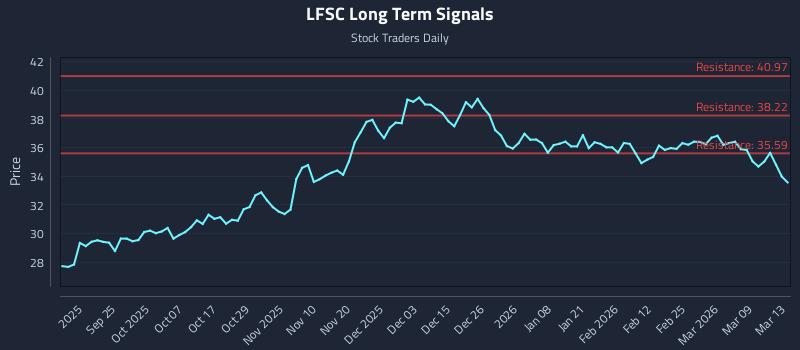 LFSC Long Term Analysis for March 15 2026