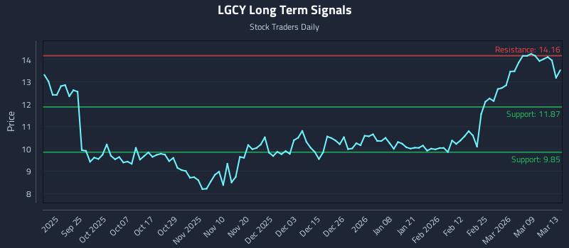 LGCY Long Term Analysis for March 15 2026