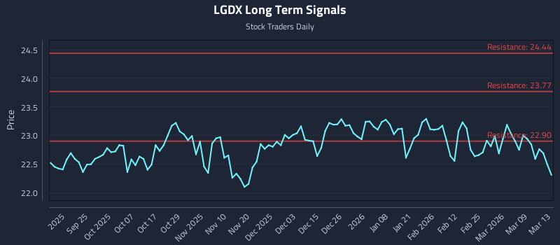 LGDX Long Term Analysis for March 15 2026