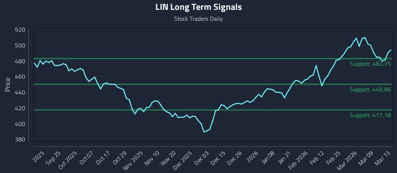 LIN Long Term Analysis for March 15 2026