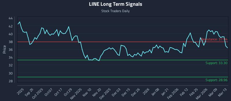 LINE Long Term Analysis for March 15 2026